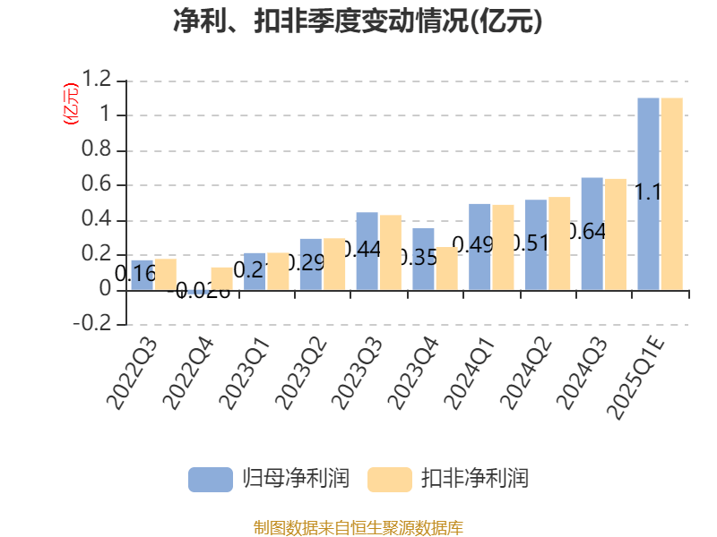 莲花控股:预计2025年一季度净利同比增长103.16%-143.79%