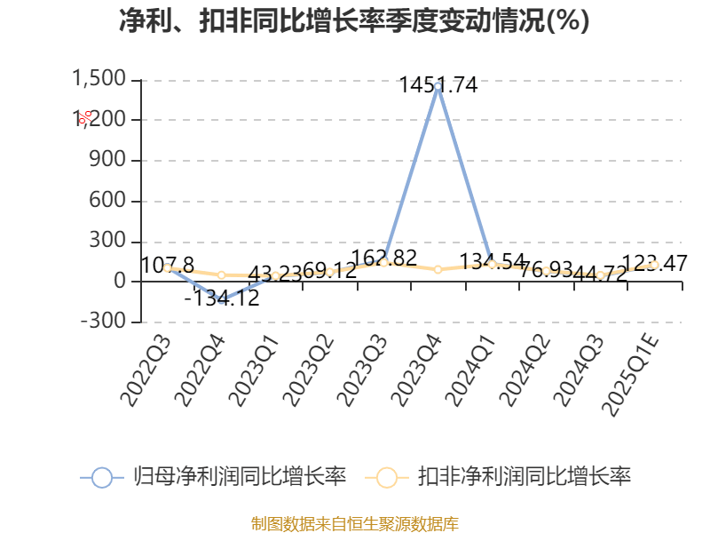 莲花控股:预计2025年一季度净利同比增长103.16%-143.79%