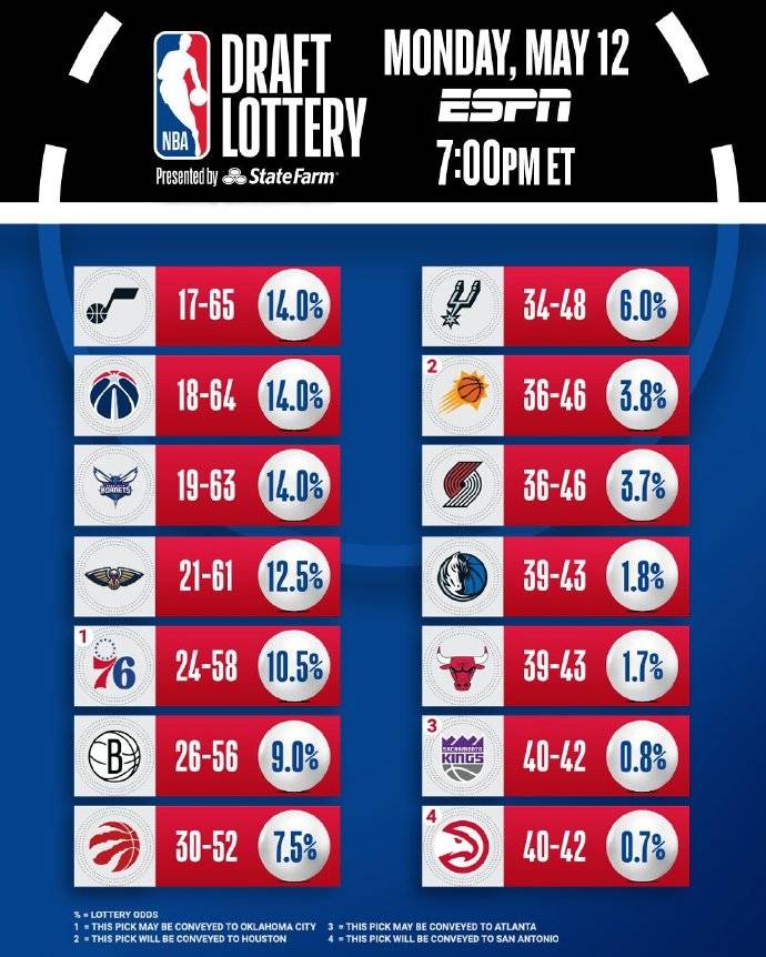 乐透抽签仪式:爵士奇才黄蜂抽中状元签概率最大