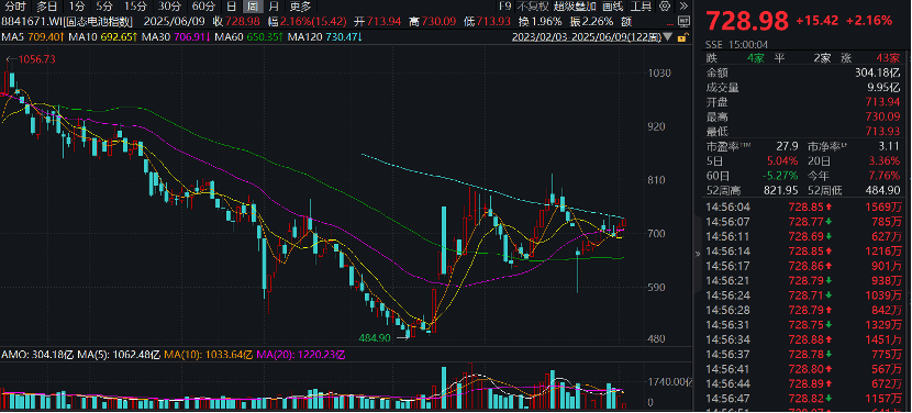 今日复牌,“国产算力航母”启航,重组预案曝光!固态电池热度飙升,潜力股出炉