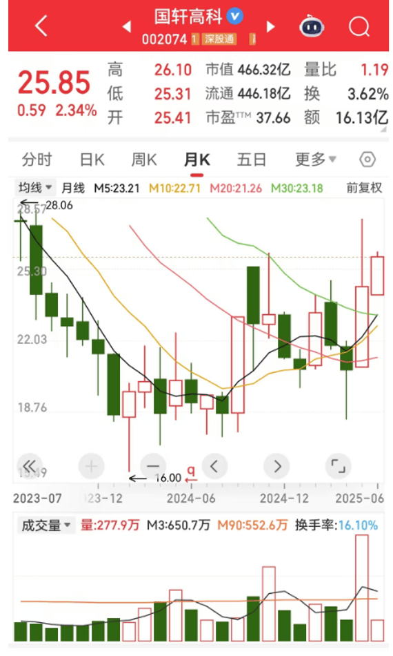 今日复牌,“国产算力航母”启航,重组预案曝光!固态电池热度飙升,潜力股出炉