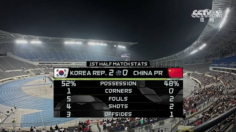 东亚杯国足0:3韩国队,与对手近6次交手均遭遇失利