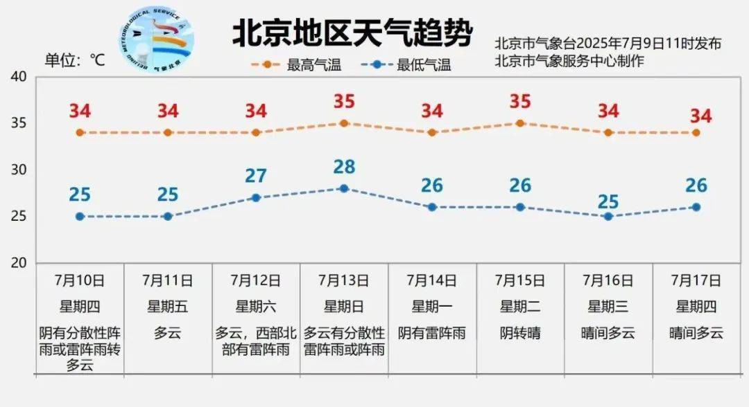 今晚有雨!北京“牛舔天”仍会持续,后天起闷热加剧→