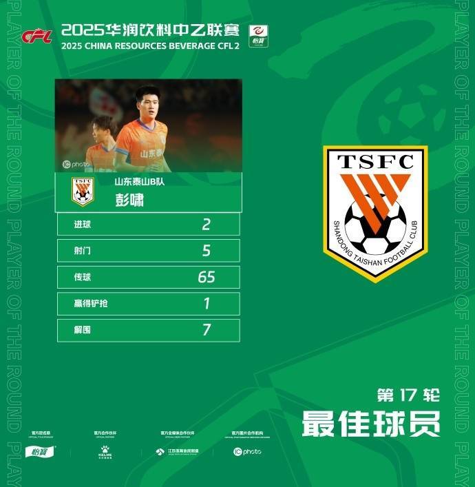 官方:梅开二度,泰山B队19岁后卫彭啸当选中乙第17轮最佳球员