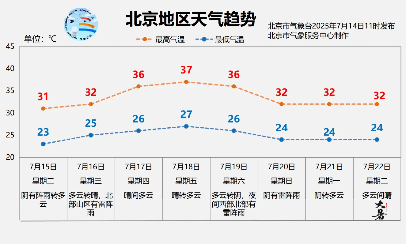 北京明天有一场“下透”的雨,闷热缓解、气温下降