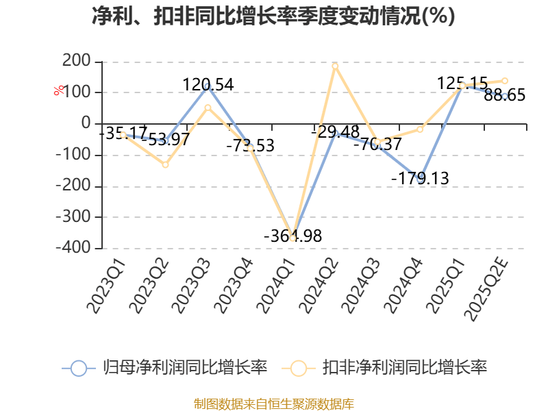 中国稀土:预计2025年上半年盈利1.36亿元-1.76亿元 同比扭亏