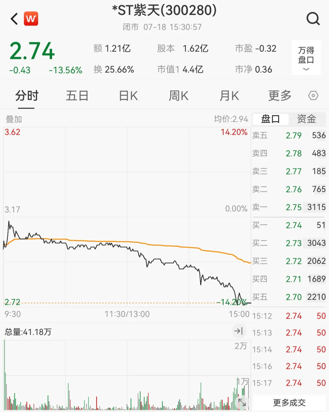 财务造假,这家A股公司或被终止上市!明起停牌,股价已大跌近90%