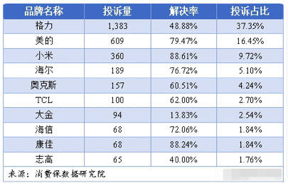 公开隔空互撕,格力与消费保都怒了……