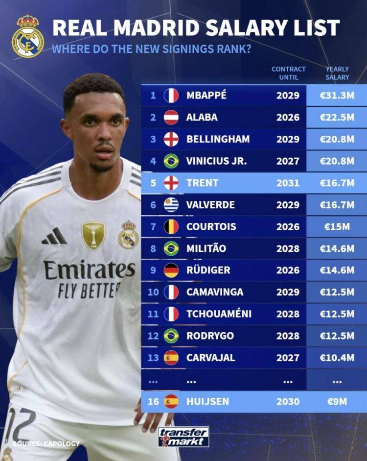 皇马年薪排行:姆巴佩居首阿诺德第五 罗德里戈仅第12
