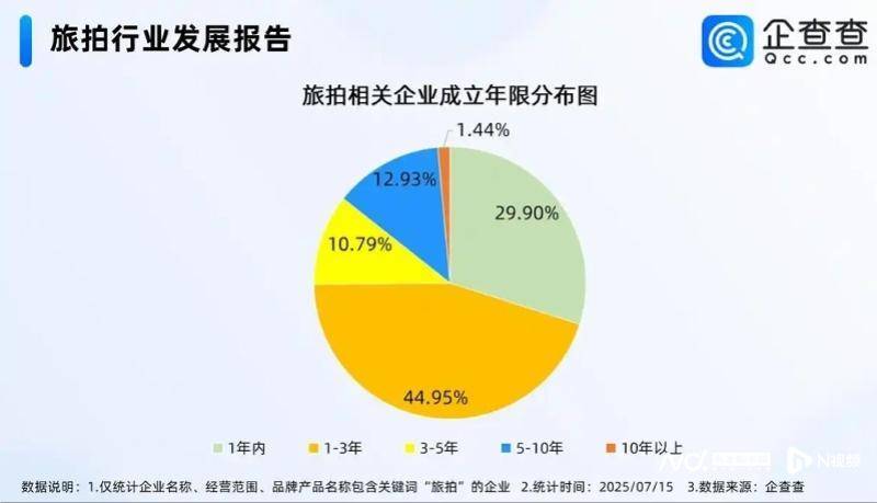 铂爵旅拍爆雷背后:婚拍业受冲击最大,价格内卷多地关店转让