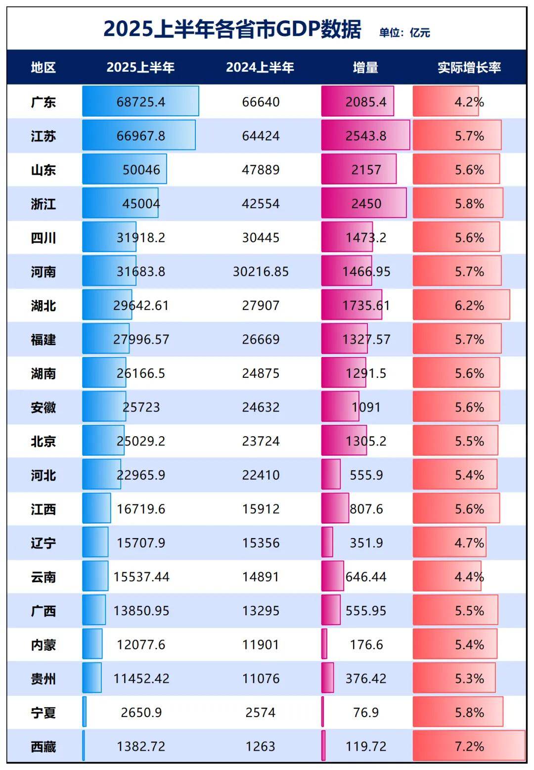 GDP增速山河四省第一!户籍人口第一大省起来了