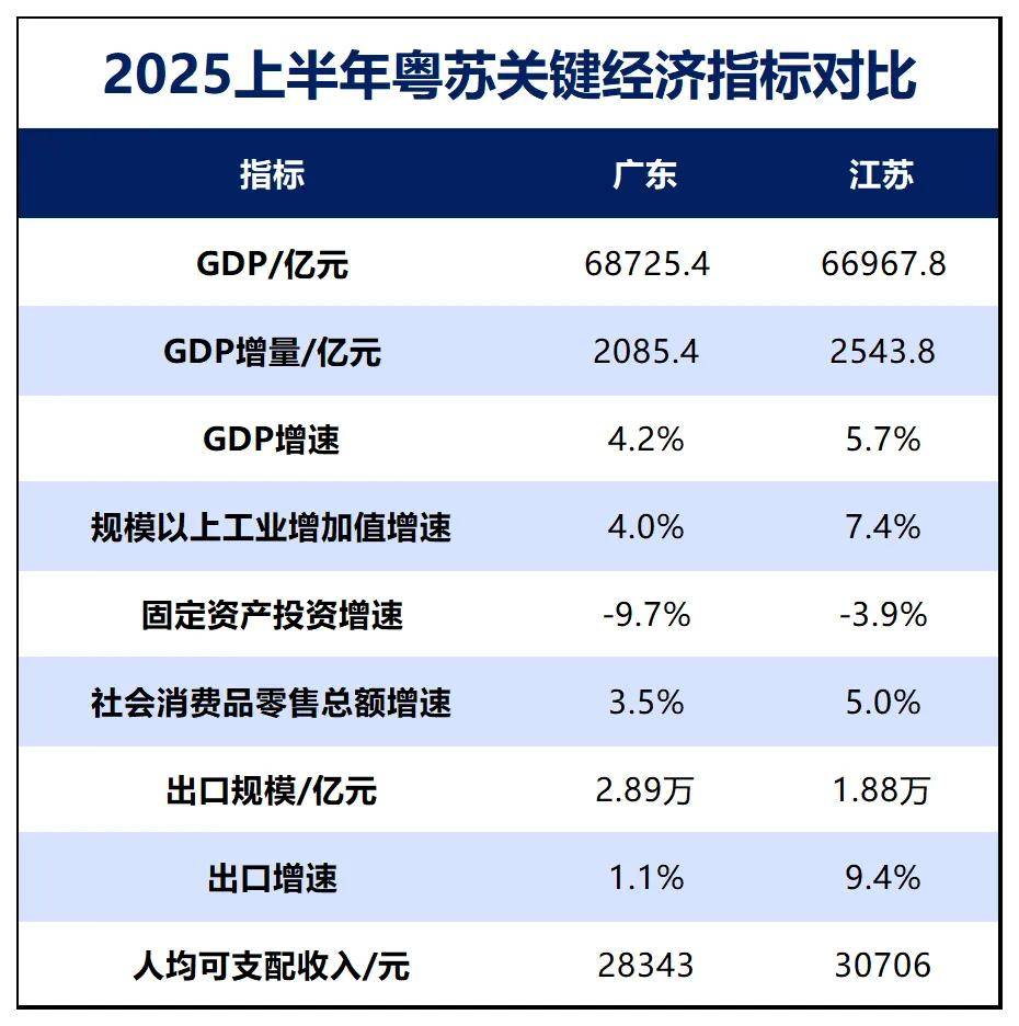 GDP增速山河四省第一!户籍人口第一大省起来了