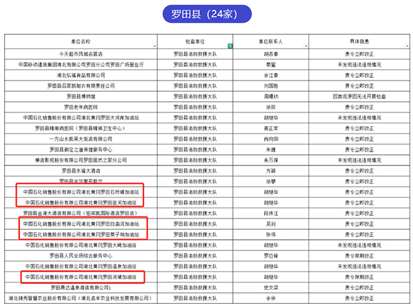 高温之下中石化遭遇安全风暴:湖北至少20座加油站因消防问题被责令整改