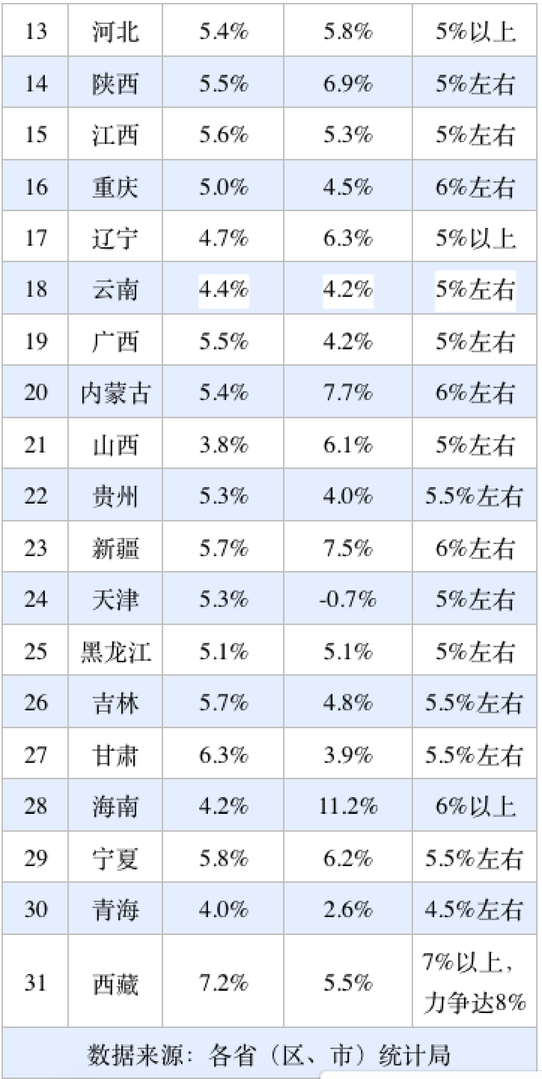 31省份经济半年报:多省增长超预期,京沪消费增速垫底