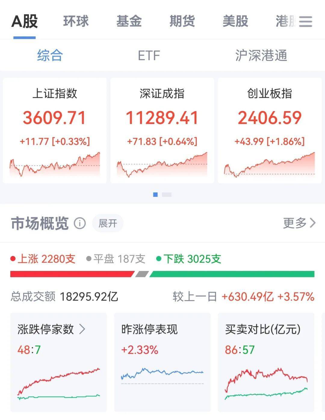 牛市“急先锋”突发涨停!沪指年内第二次站上3600点,医药股持续走强