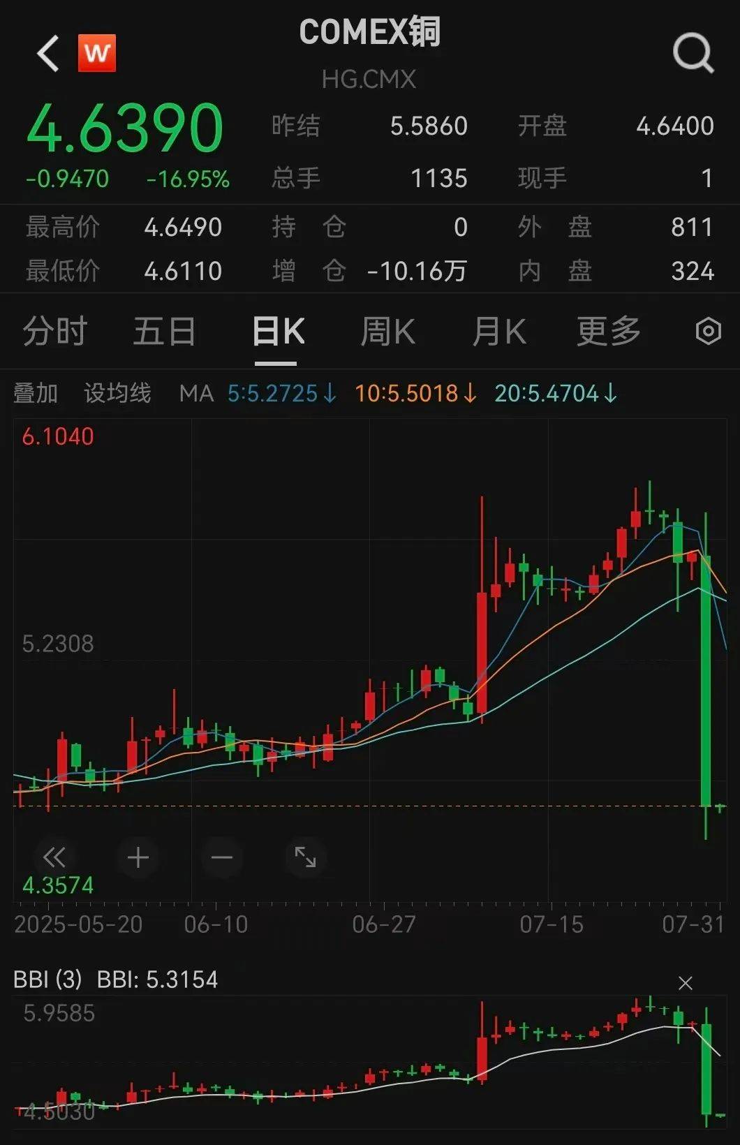 特朗普宣布:50%关税!立马暴跌