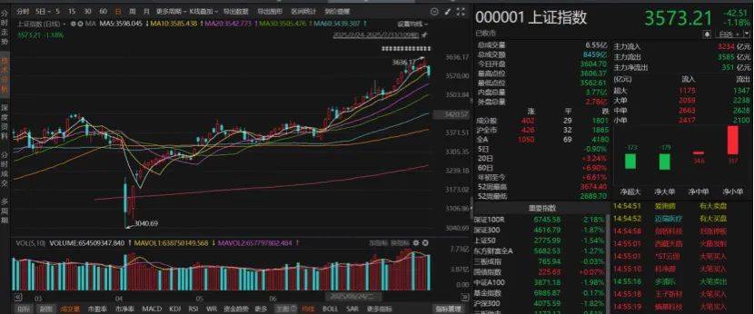 沪指失守3600点!创业板指本月涨超8%!A股下月怎么走?