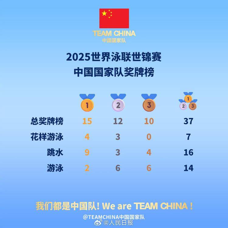 新加坡游泳世锦赛收官 中国队金牌、奖牌双第一