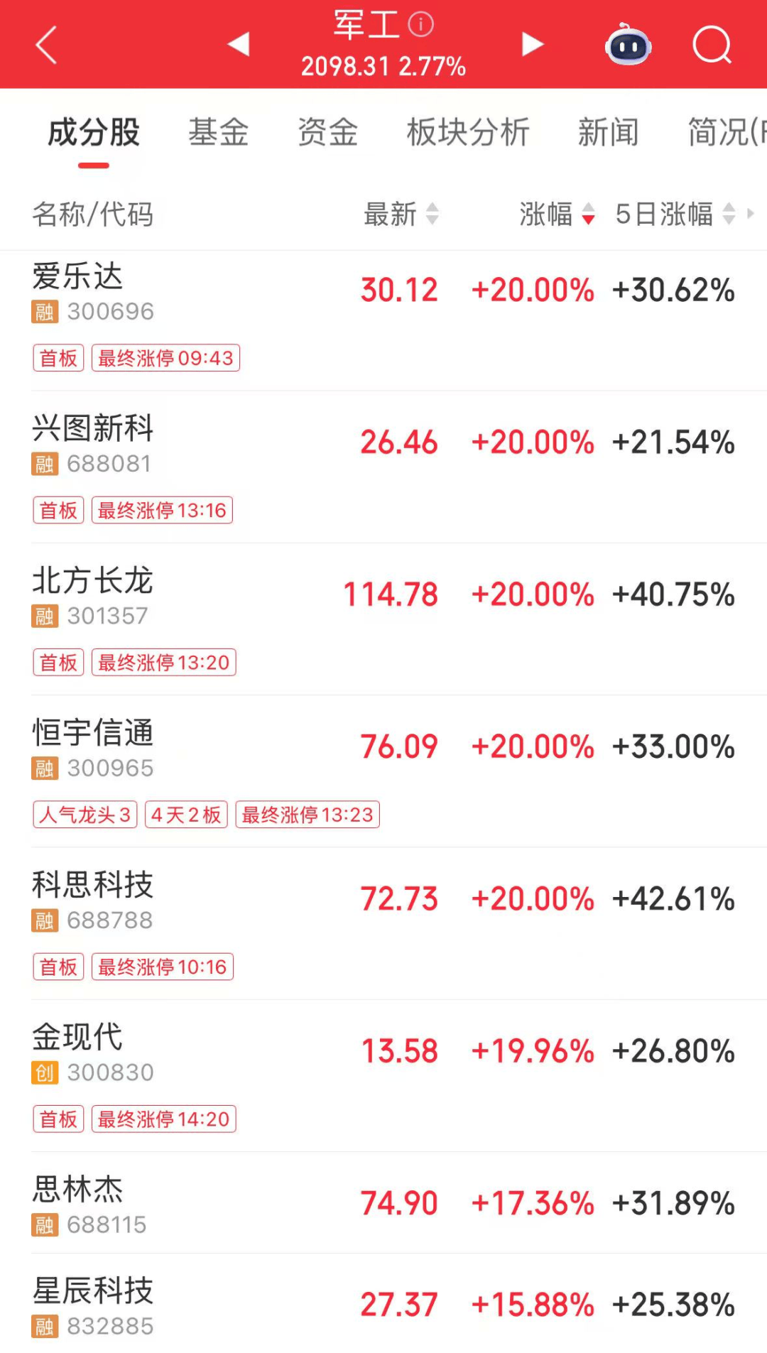 军工大爆发,601606创历史新高!人形机器人将迎重磅大会,多家公司透露最新布局