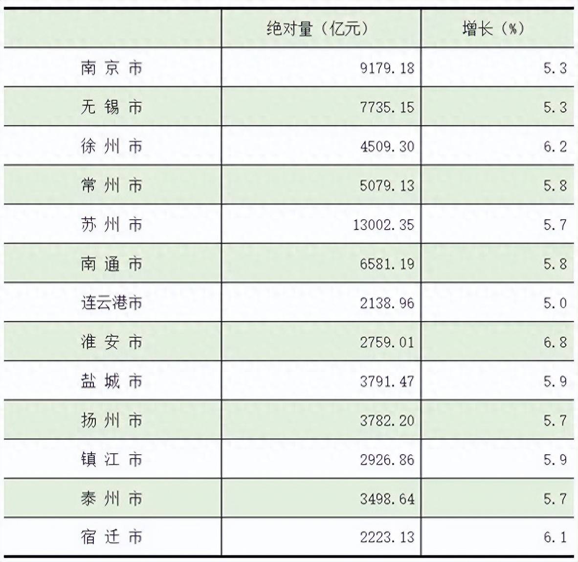 江苏“黑马”,GDP增速蝉联全省第一