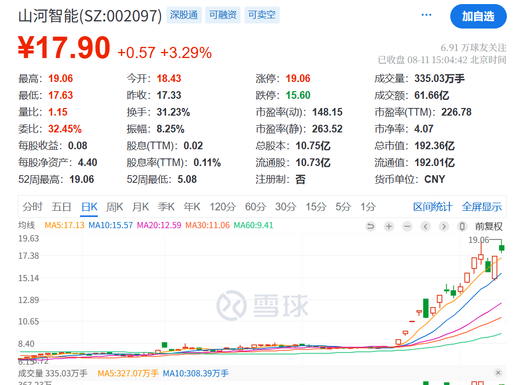 突发利好!24万股民,嗨了!