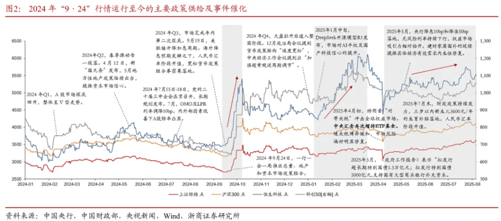 浙商证券“喊得有创意”:A股历史上第一次“系统性“慢”牛”