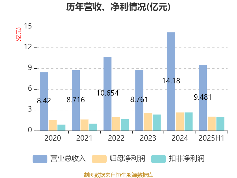 安德利:2025年上半年净利润2.01亿元 同比增长50.26%