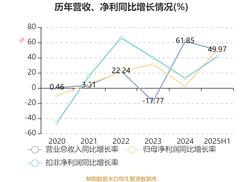 安德利:2025年上半年净利润2.01亿元 同比增长50.26%
