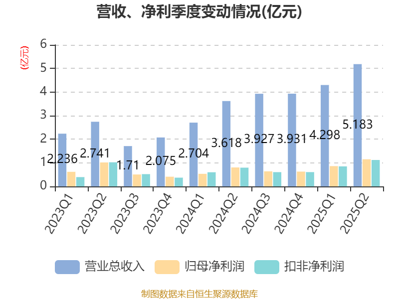 安德利:2025年上半年净利润2.01亿元 同比增长50.26%