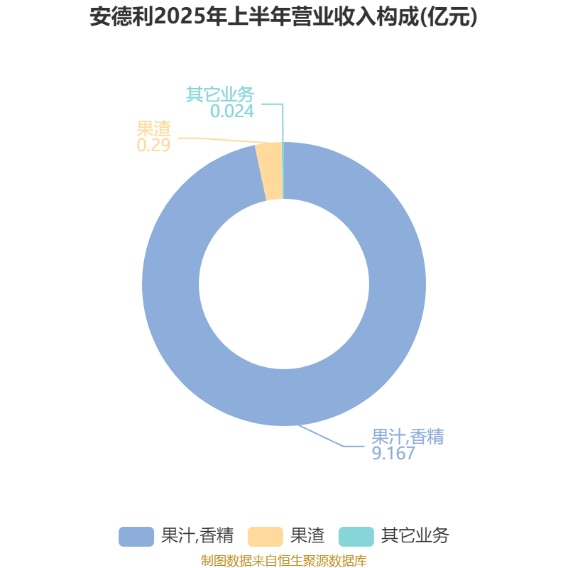 安德利:2025年上半年净利润2.01亿元 同比增长50.26%