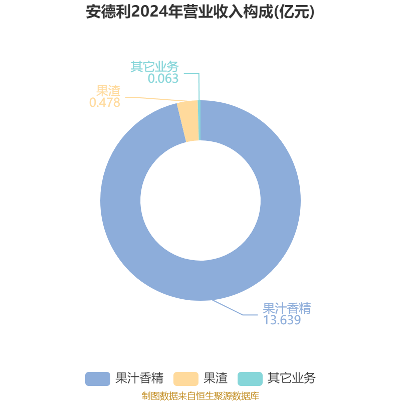安德利:2025年上半年净利润2.01亿元 同比增长50.26%