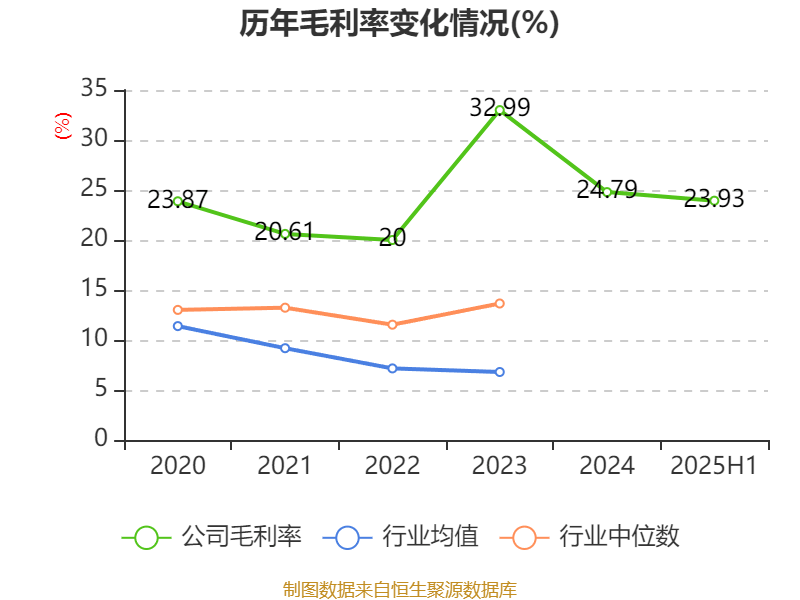 安德利:2025年上半年净利润2.01亿元 同比增长50.26%