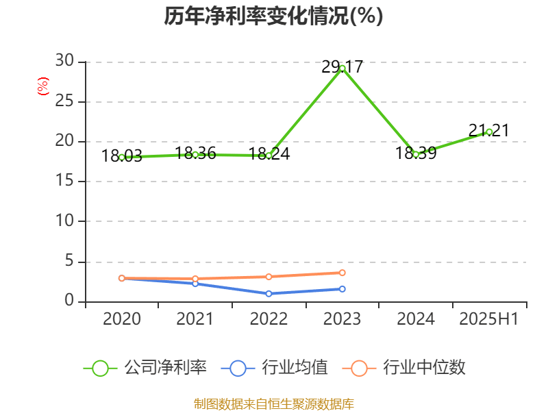 安德利:2025年上半年净利润2.01亿元 同比增长50.26%