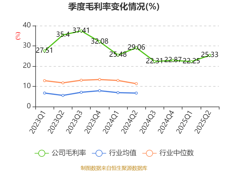 安德利:2025年上半年净利润2.01亿元 同比增长50.26%