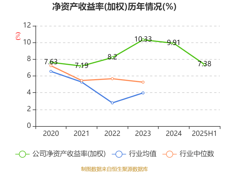 安德利:2025年上半年净利润2.01亿元 同比增长50.26%