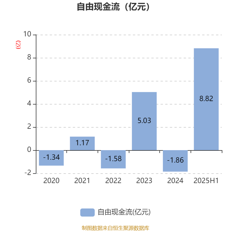安德利:2025年上半年净利润2.01亿元 同比增长50.26%
