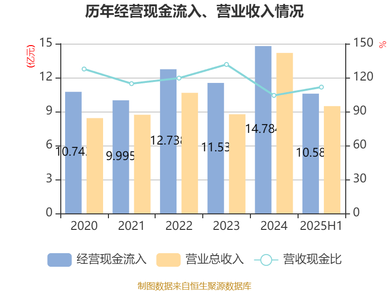 安德利:2025年上半年净利润2.01亿元 同比增长50.26%
