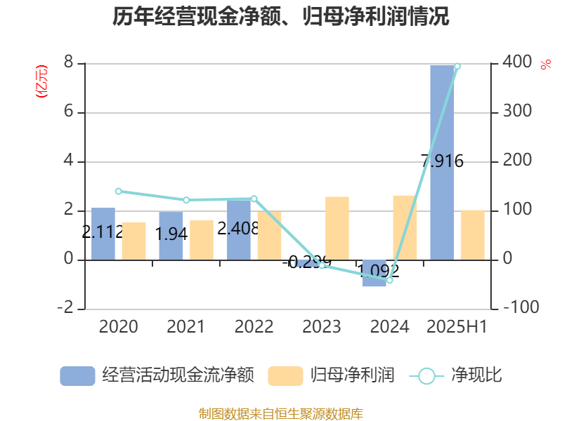 安德利:2025年上半年净利润2.01亿元 同比增长50.26%