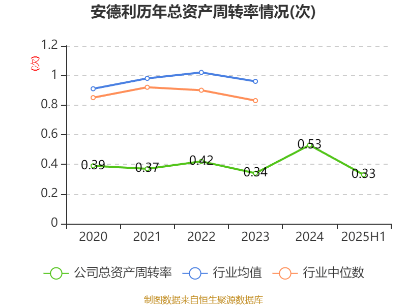 安德利:2025年上半年净利润2.01亿元 同比增长50.26%