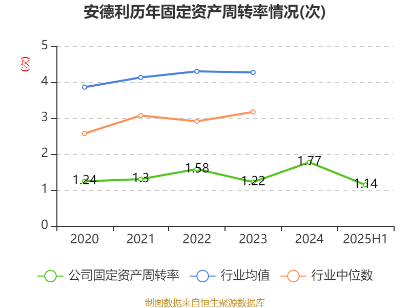 安德利:2025年上半年净利润2.01亿元 同比增长50.26%
