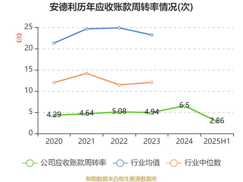 安德利:2025年上半年净利润2.01亿元 同比增长50.26%