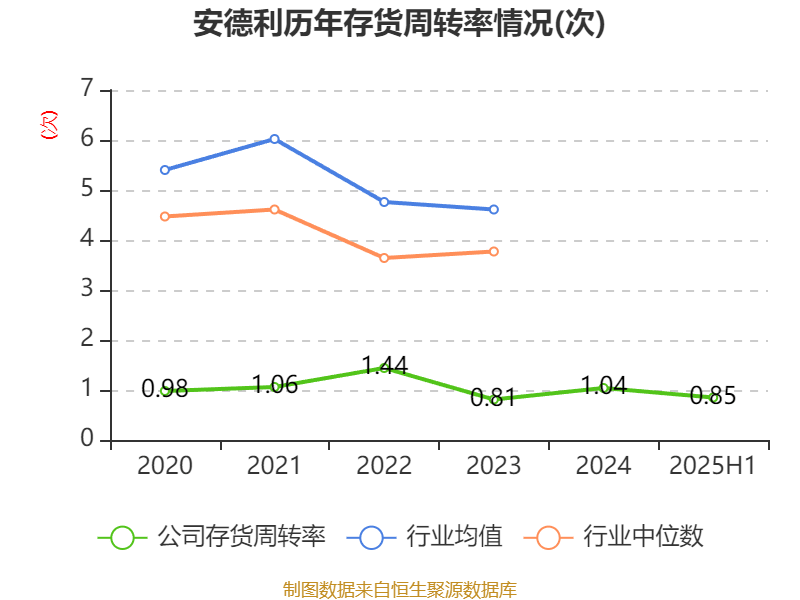 安德利:2025年上半年净利润2.01亿元 同比增长50.26%