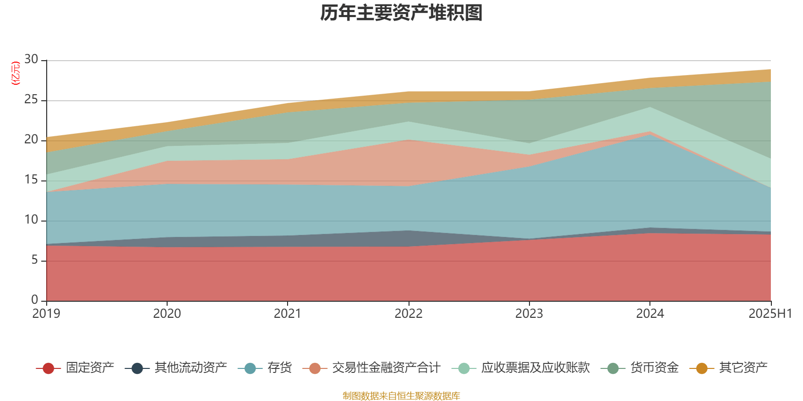 安德利:2025年上半年净利润2.01亿元 同比增长50.26%