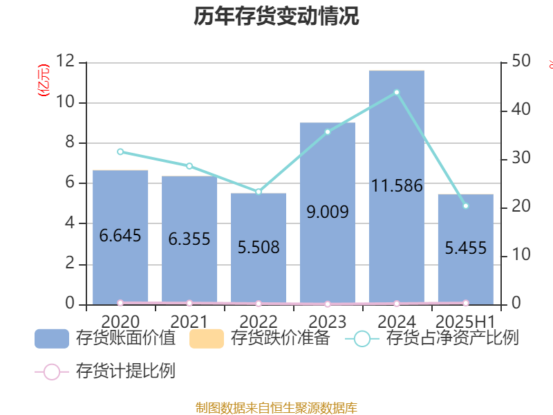 安德利:2025年上半年净利润2.01亿元 同比增长50.26%
