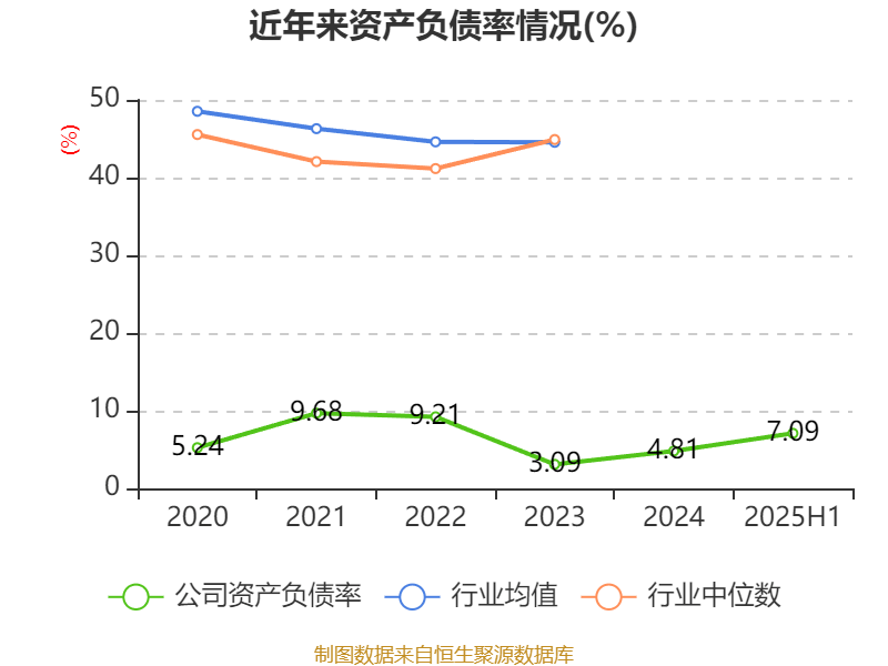 安德利:2025年上半年净利润2.01亿元 同比增长50.26%