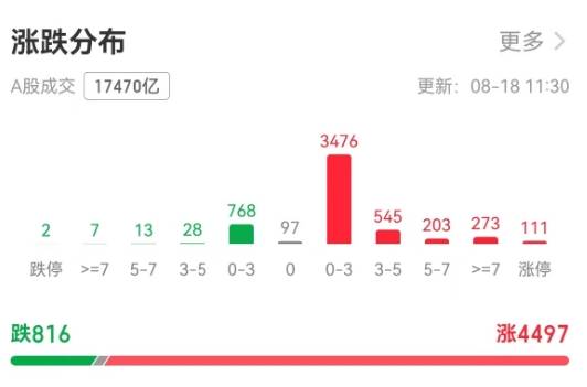 上证指数创十年新高!机构:当下或是牛市主升浪前期|快讯