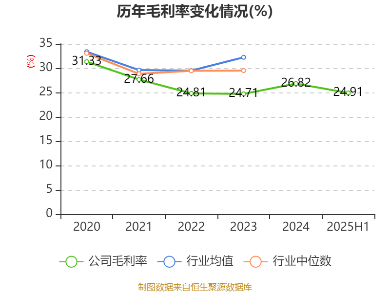 惠达卫浴:2025年上半年净利润1797.18万元 同比下降70.21%