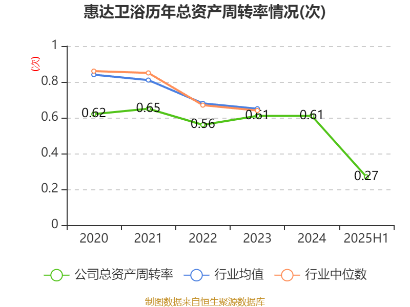 惠达卫浴:2025年上半年净利润1797.18万元 同比下降70.21%