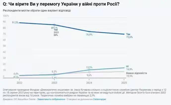 降至3年最低,乌克兰人对战胜俄罗斯73%仍持乐观态度,年轻人信心更强
