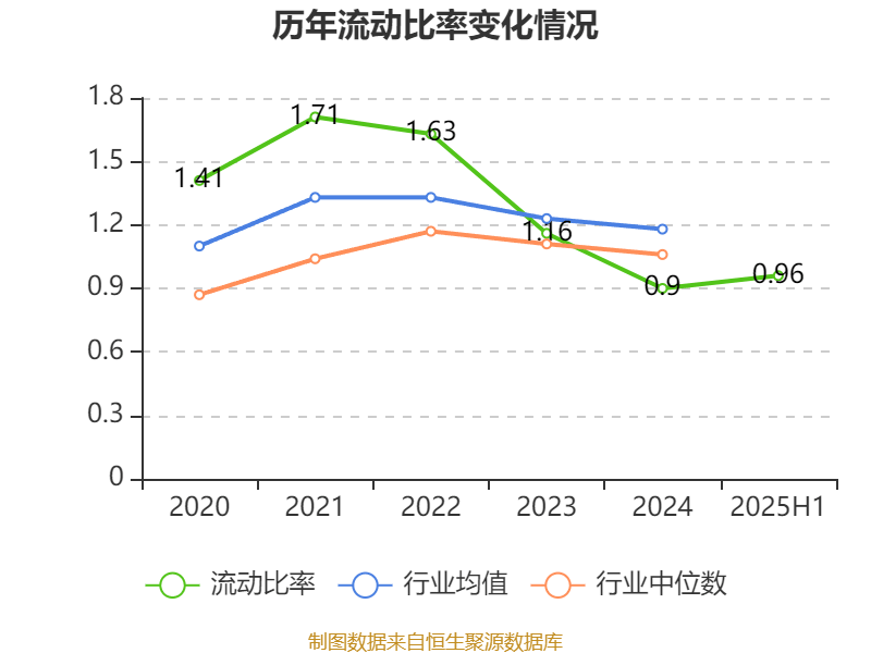 陕西煤业:2025年上半年净利润76.38亿元 拟10派0.39元